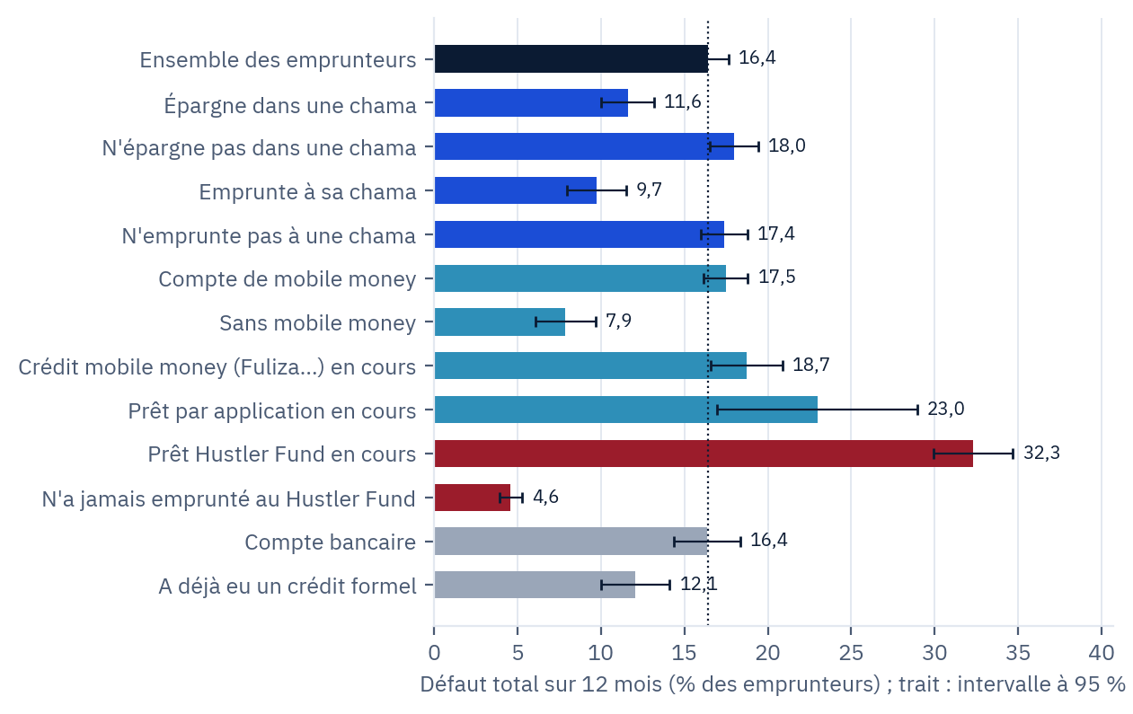 Taux de défaut total sur douze mois selon les pratiques financières des emprunteurs, Kenya, 2024.