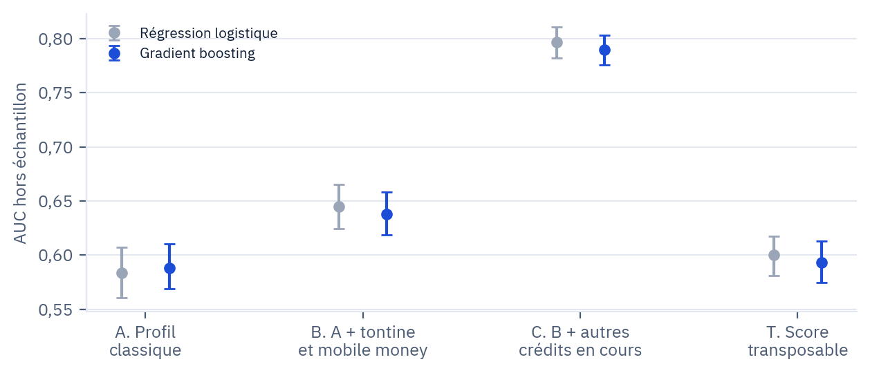 Capacité des modèles à classer les emprunteurs selon leur risque (AUC hors échantillon).