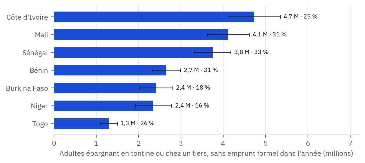 Adultes épargnant en tontine ou auprès d'un tiers sans emprunt formel dans l'année, par pays, 2024.