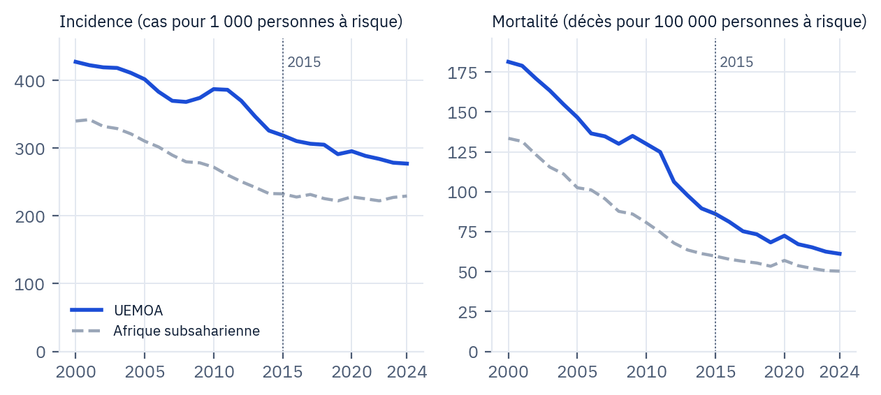 Incidence et mortalité du paludisme, UEMOA et Afrique subsaharienne, 2000-2024.