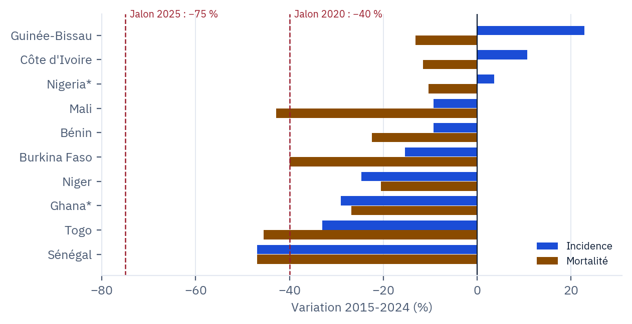Variation de l'incidence et de la mortalité entre 2015 et 2024, et jalons de la stratégie mondiale de l'OMS.