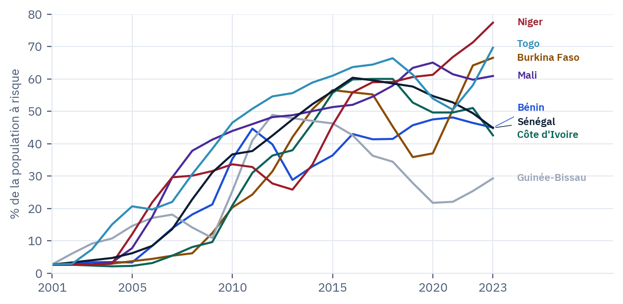 Utilisation des moustiquaires imprégnées dans les États de l'UEMOA, 2001-2023 (moyenne mobile sur trois ans).